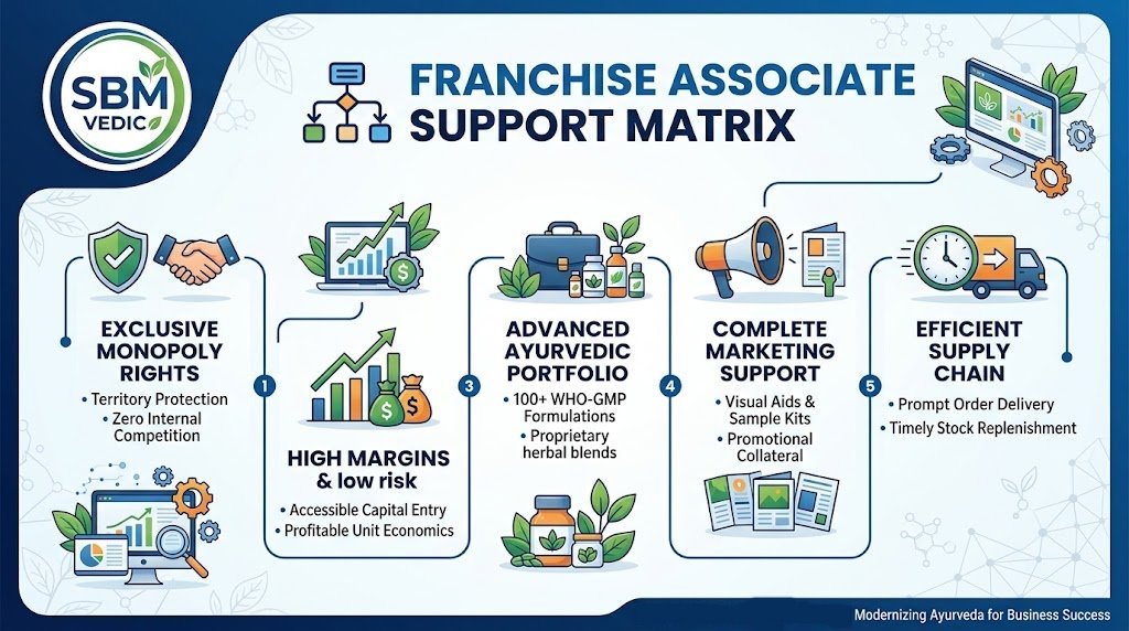 top 10 ayurvedic pcd pharma franchise company in india